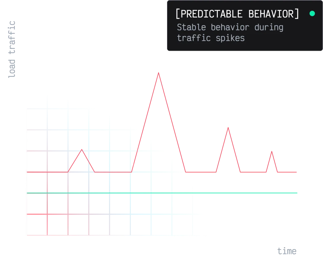 Campaigns & High-Load Scenarios