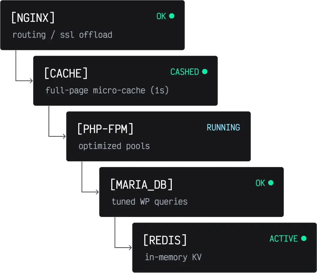 Built for speed, uptime, and stability
